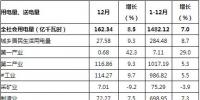贵州2018年全社会用电量1482.12亿千瓦时 增长7%