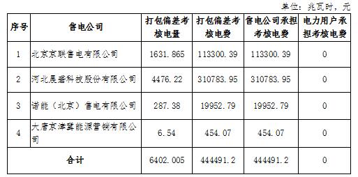 2018年12月京津唐电网电力直接交易北京地区偏差考核情况