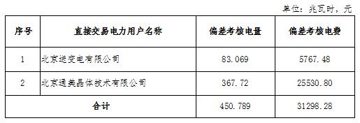 2018年12月京津唐电网电力直接交易北京地区偏差考核情况