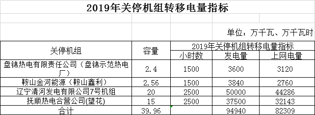 辽宁电网2019年第二次发电权有偿替代交易2月21日展开