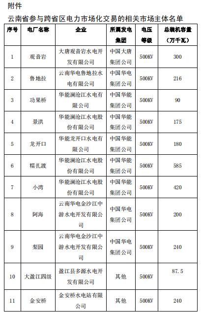 2019年2月云南送广东月度增量挂牌交易：交易关口12亿千瓦时