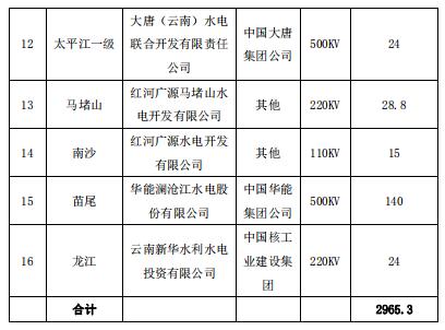 2019年2月云南送广东月度增量挂牌交易：交易关口12亿千瓦时