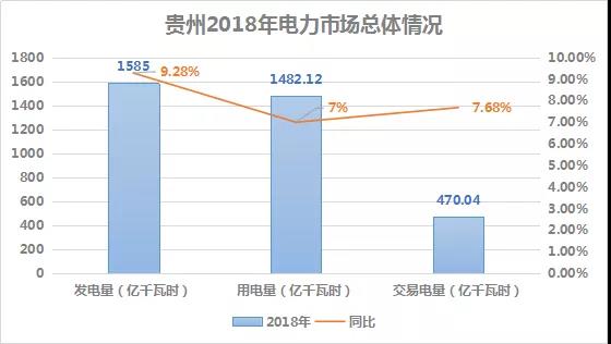 2018贵州电力市场回顾：大工业占售电量比例下滑，跨省交易电量减少近半