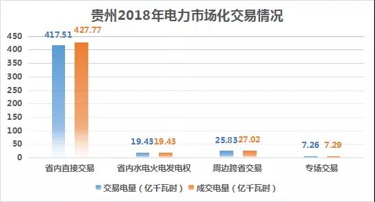 2018贵州电力市场回顾：大工业占售电量比例下滑，跨省交易电量减少近半