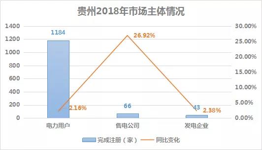 2018贵州电力市场回顾：大工业占售电量比例下滑，跨省交易电量减少近半