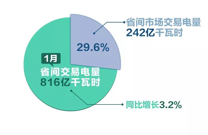 北京电力交易中心1月省间交易：交易电量816亿千瓦时