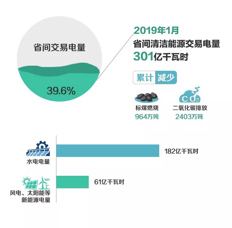 北京电力交易中心1月省间交易：交易电量816亿千瓦时