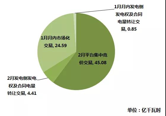 江苏2019年1月市场化交易:省内交易总成交量74.93亿千瓦时
