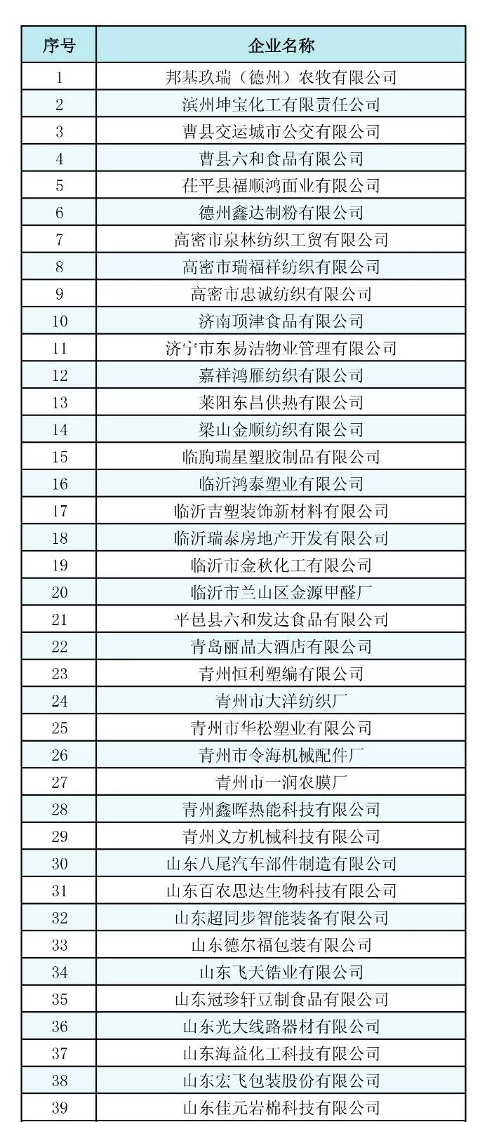 山东2019年2月新增注册电力用户不符合准入条件名单81家