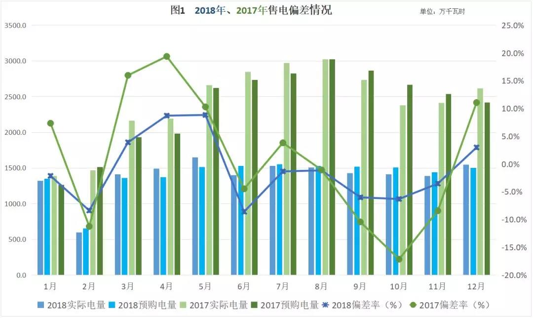 非独立售电公司售电工作汇报