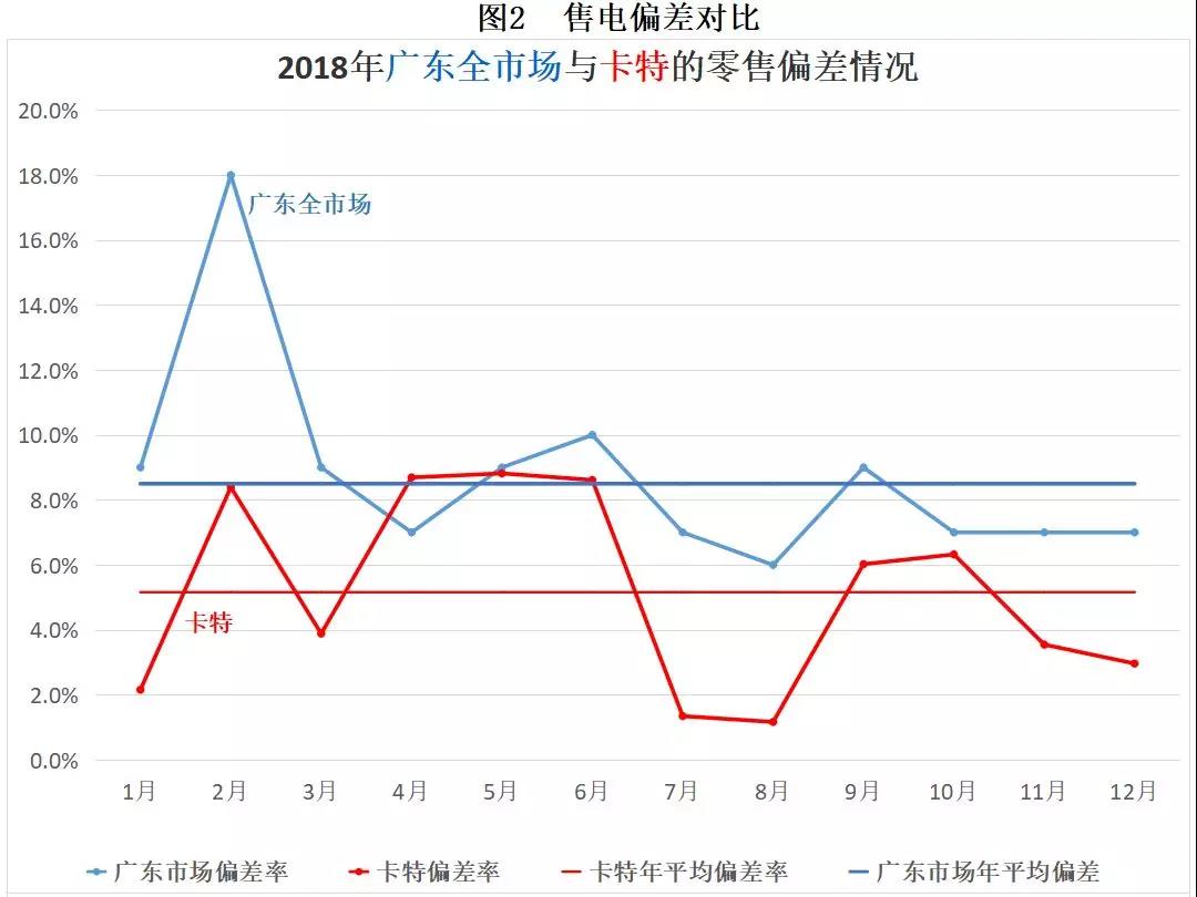 非独立售电公司售电工作汇报