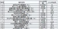 重慶:2019年不斷深化<font color=