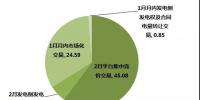 江苏2019年1月市场化交易：省内交易总成交量74.93亿千瓦时