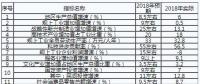 重庆：2019年不断深化售电侧改革和增量配电业务试点