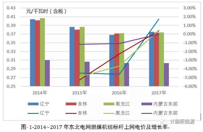 东北地区近年平均上网电价及燃煤标杆上网电价变化