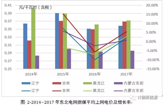 东北地区近年平均上网电价及燃煤标杆上网电价变化