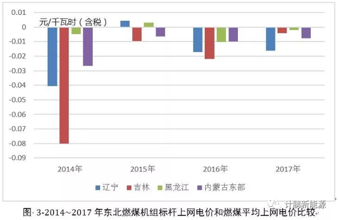 东北地区近年平均上网电价及燃煤标杆上网电价变化