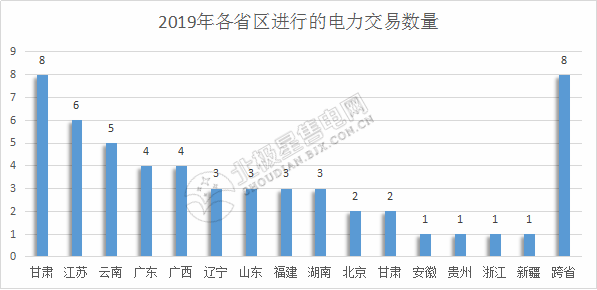 2019年电力交易开门红！全国16个省区交易活跃