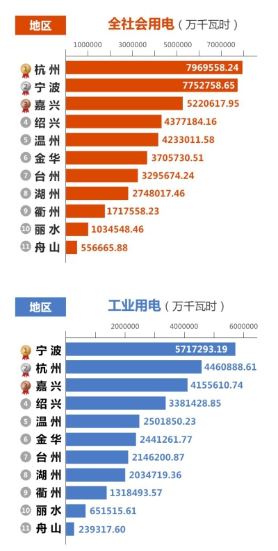 浙江2018年4533亿千瓦时用电量中谁是用电大王？