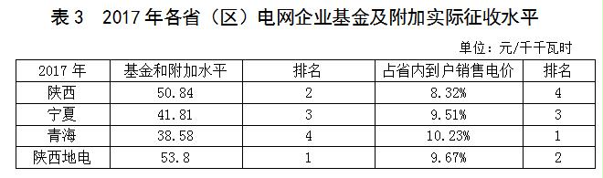 西北区域电网企业政府性基金及附加征收情况简析