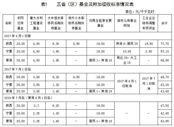 西北区域电网企业政府性基金及附加征收情况简析