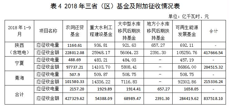 西北区域电网企业政府性基金及附加征收情况简析