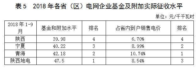 西北区域电网企业政府性基金及附加征收情况简析