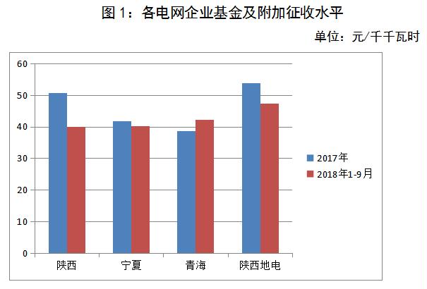 西北区域电网企业政府性基金及附加征收情况简析