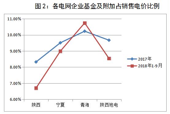 西北区域电网企业政府性基金及附加征收情况简析