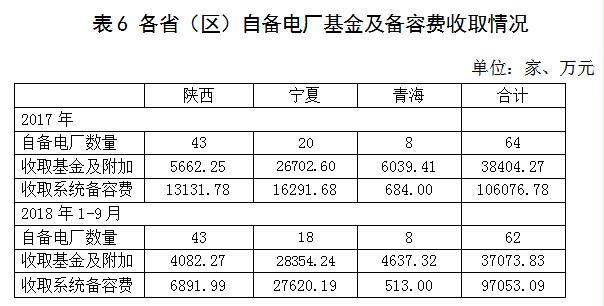 西北区域电网企业政府性基金及附加征收情况简析