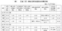 西北区域电网企业政府性基金及附加征收情况简析