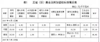 西北区域电网企业政府性基金及附加征收情况简析