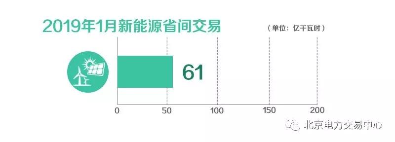 北京电力交易中心2019年1月新能源省间交易成交电量61亿千瓦时