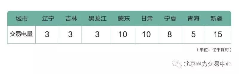 北京电力交易中心2019年1月新能源省间交易成交电量61亿千瓦时