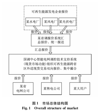 跨区域省间可再生能源增量现货市场设计与实践