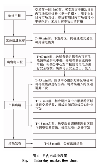 跨区域省间可再生能源增量现货市场设计与实践