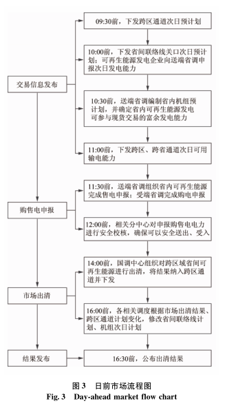 跨区域省间可再生能源增量现货市场设计与实践