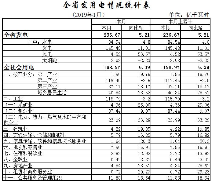 湖北2019年1月全社会用电量198.97亿千瓦时 增长6.39%