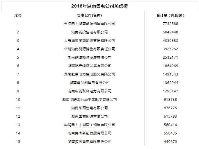 2018年湖南售电公司售电龙虎榜 五凌售电暂居榜首