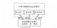 跨区域省间可再生能源增量现货市场设计与实践