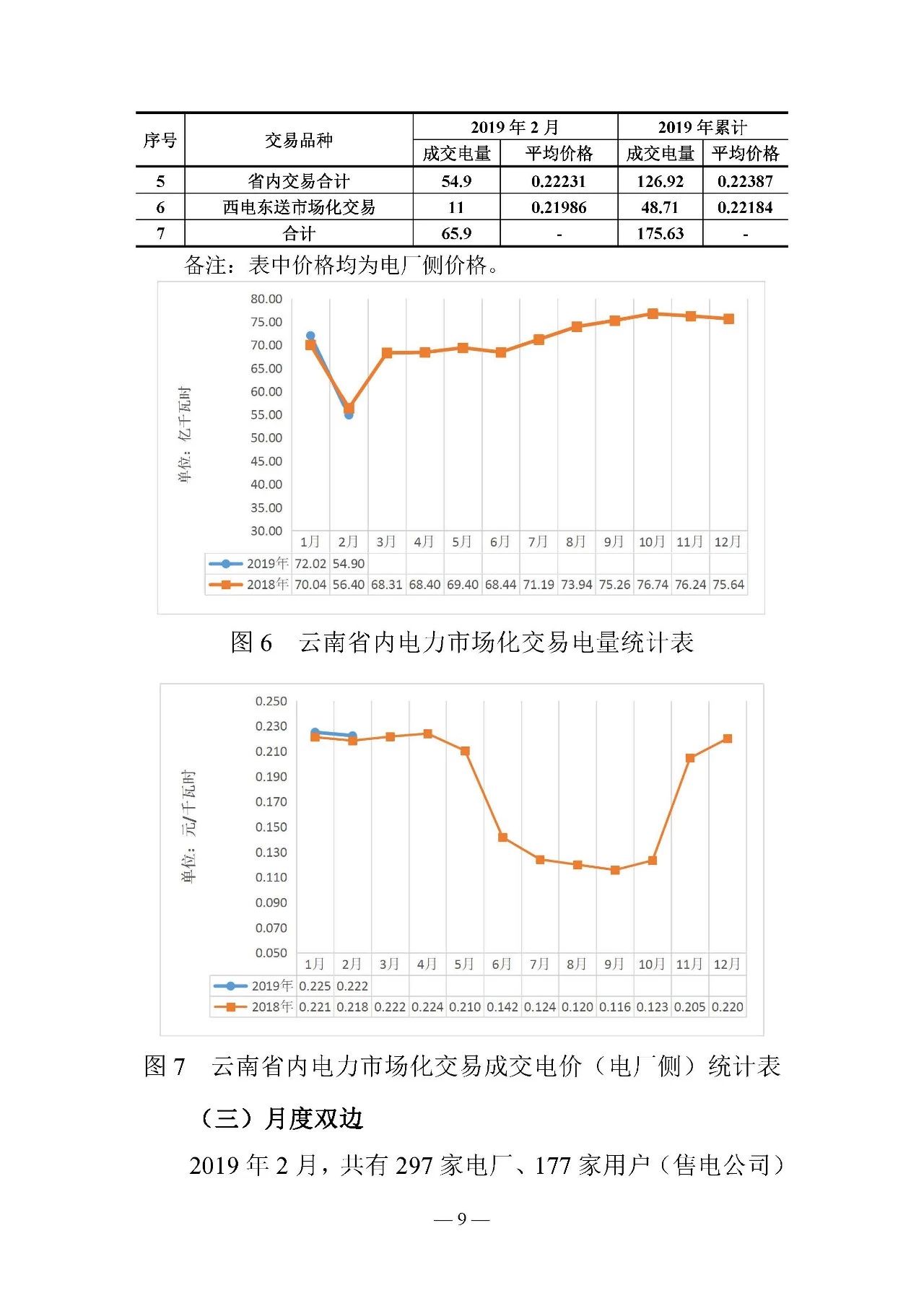 云南电力交易月报（2019年2月）：省内市场化交易电量54.9亿千瓦时