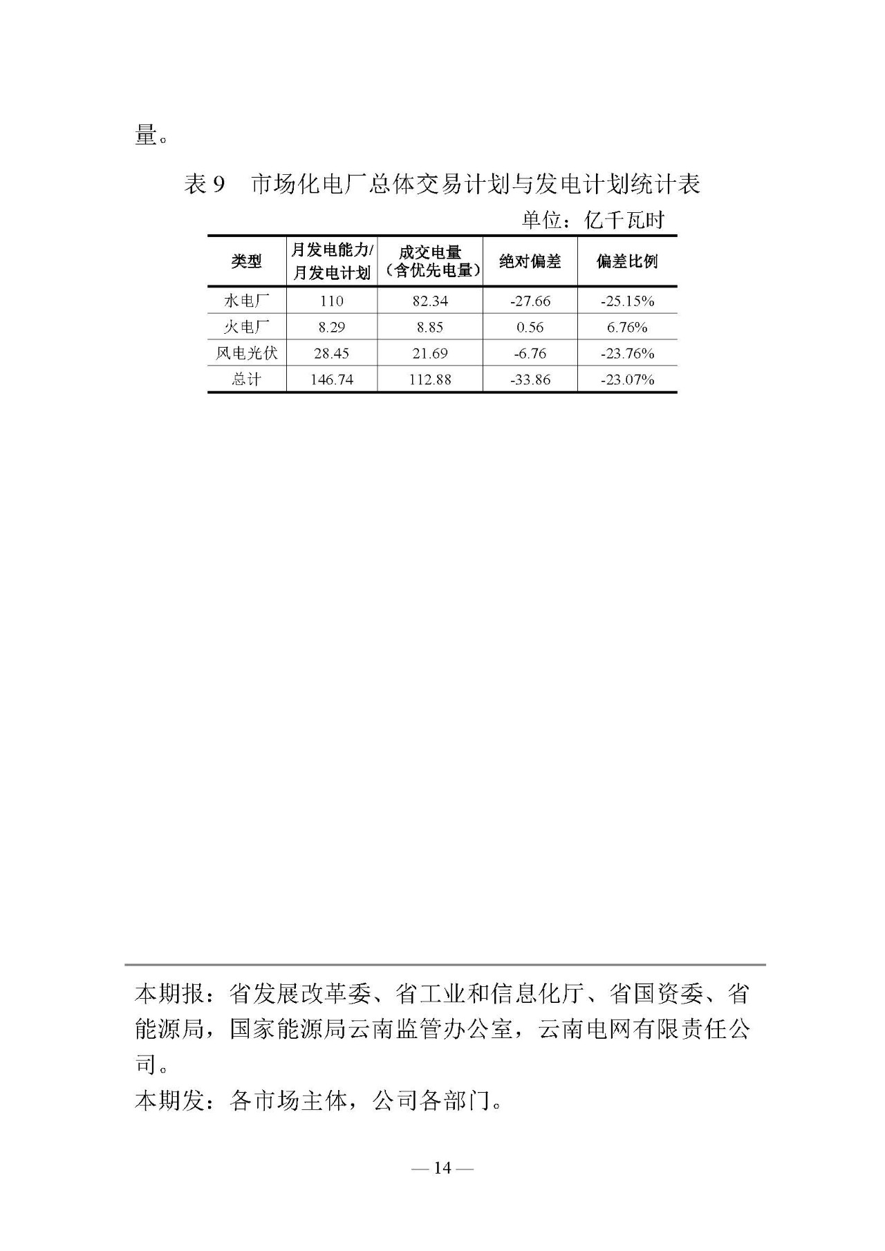 云南电力交易月报（2019年2月）：省内市场化交易电量54.9亿千瓦时