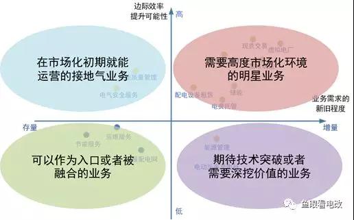 能源互联网的上半场：从技术可行走向商业落地