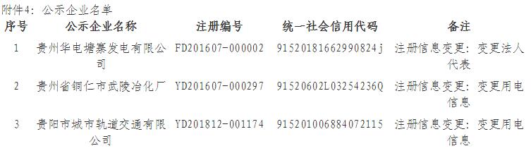 贵州公示申请注册信息变更的贵州华电塘寨发电有限公司等3家市场主体