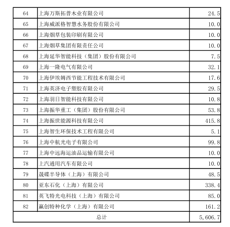 上海市工业节能和合同能源管理项目专项扶持办法及流程图、资金分配结果