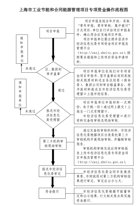 上海市工业节能和合同能源管理项目专项扶持办法及流程图、资金分配结果