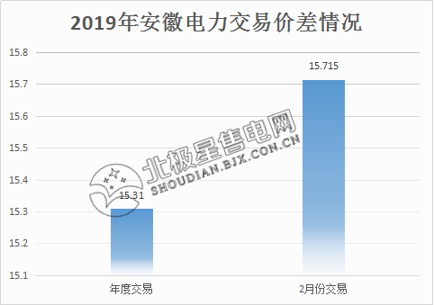  价差15.715分！安徽2月电力集中直接交易价差纪录再度被刷新