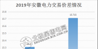 价差15.715分!安徽2月电力集中直接交易价差纪录再度被刷新