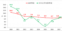 全社会用电增长反映我国经济高质量发展取得积极进展