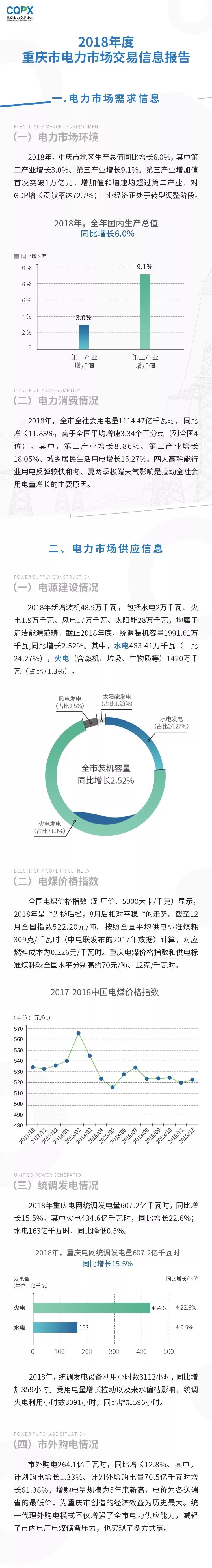  2018年度重庆电力市场交易信息报告：售电公司交易结算电量同比增长75.67%